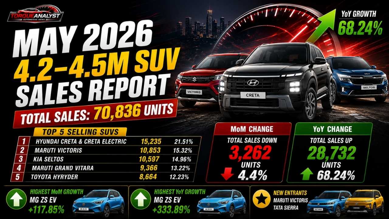 Mid-Size SUV Sales May 2026: Segment Up 68% YoY But May Dips 4.4%