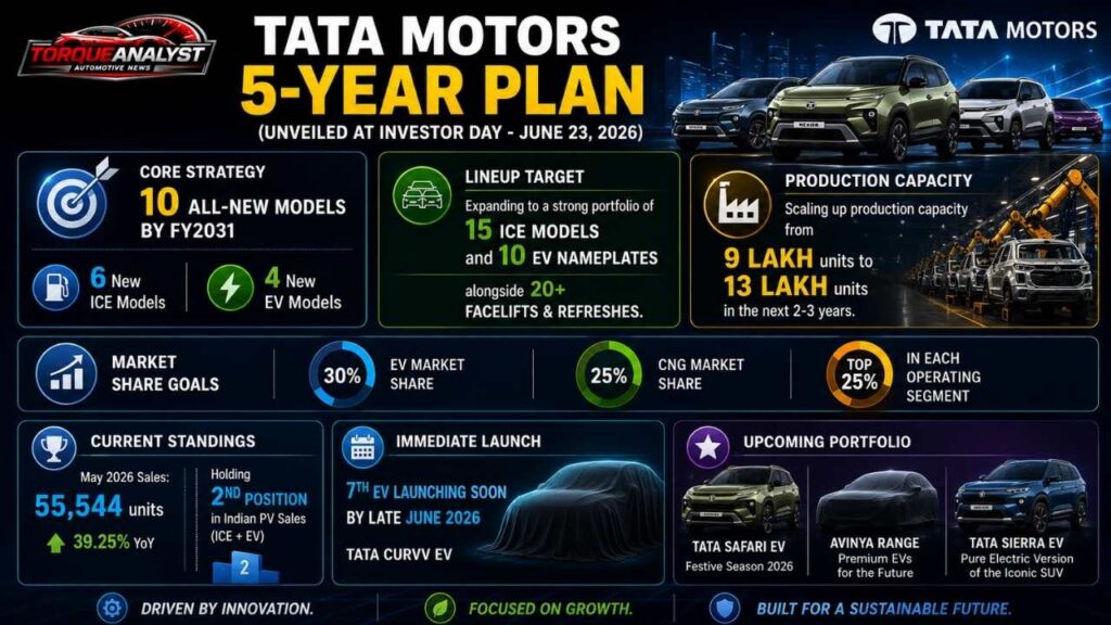 Tata Motors Charts a 5-Year Course: 6 ICE, 4 EVs, 13 Lakh Units