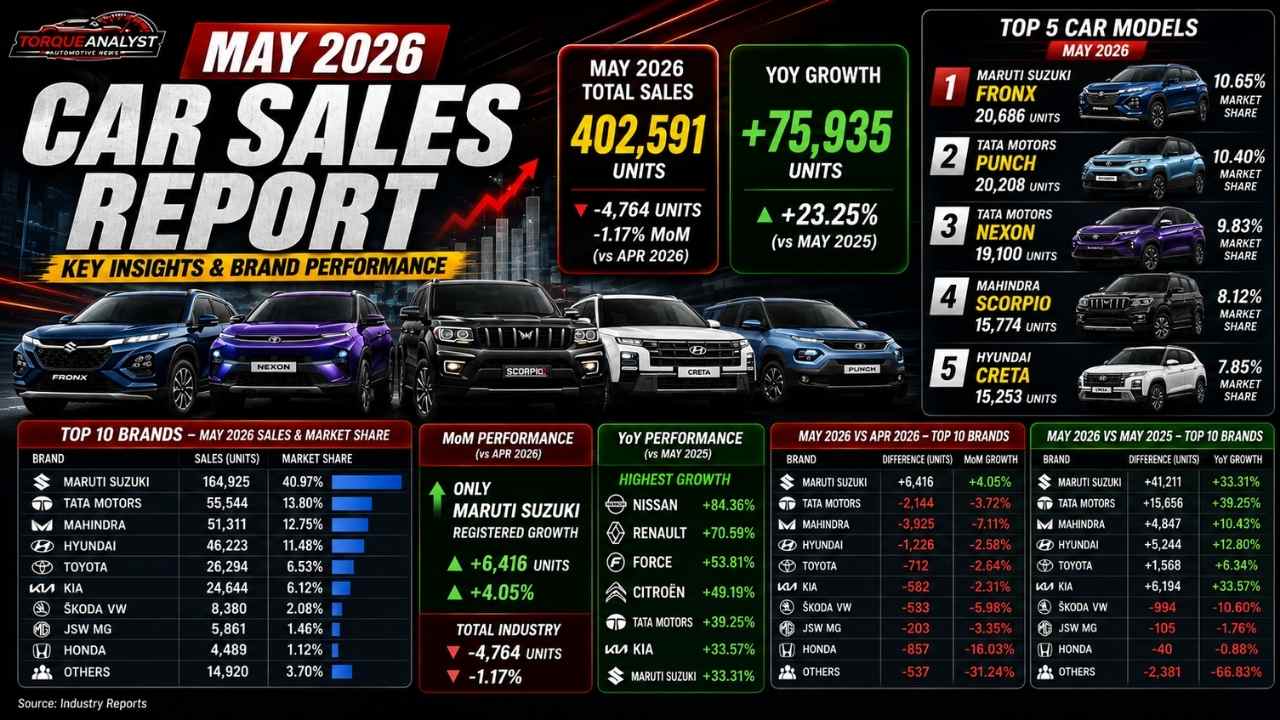 India Bought 23% More Cars in May 2026 Than a Year Ago: Full Brand & Model Data