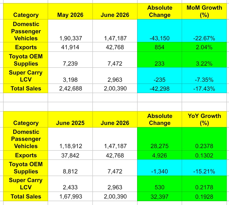 Maruti Sales June 2026