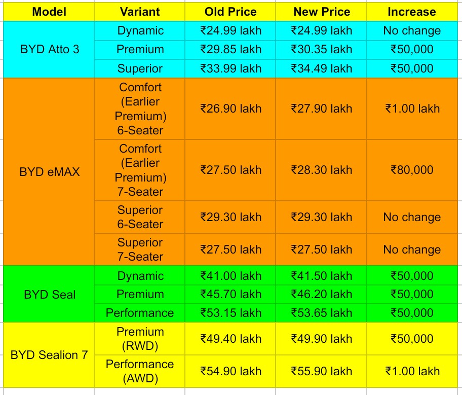 BYD India Old Price & New Price